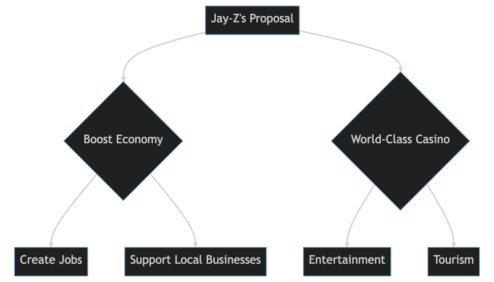 Jay Z's casino proposal